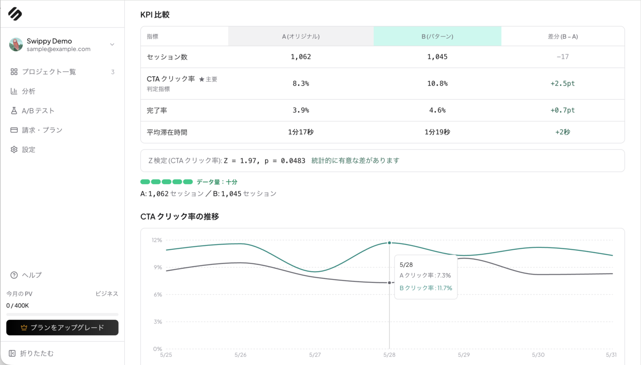 A/Bテスト機能の画面。2種類のLPを同時配信し、どちらがより成果を上げるかを自動で判定する。