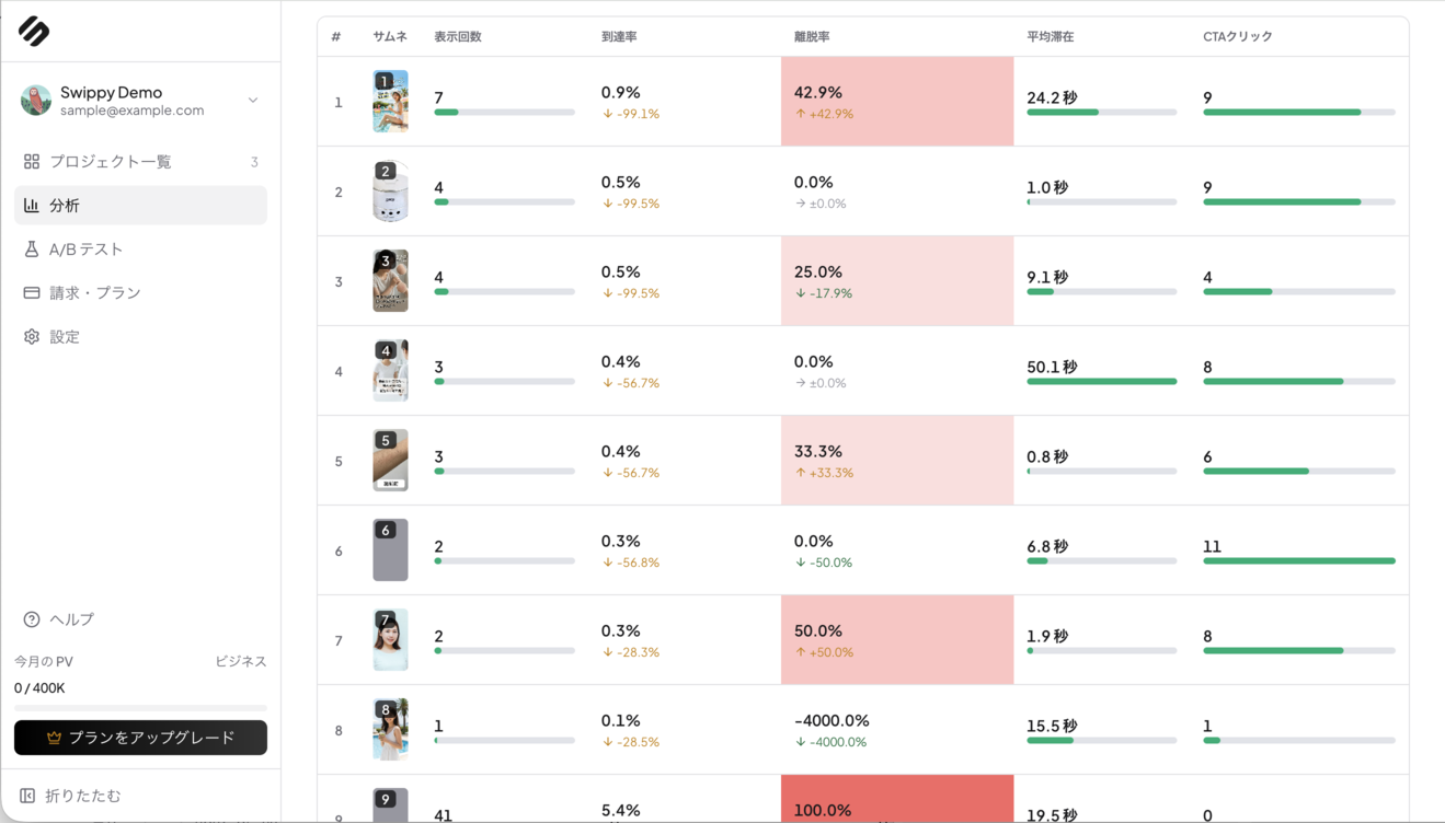 スライド単位のヒートマップ分析。各スライドの閲覧率・離脱率が一目でわかり、LPの改善箇所を明確に把握できる。